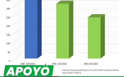 CON APOYO EN SEGURIDAD, SLP MANTIENE TENDENCIA A LA BAJA EN DIVERSOS DELITOS