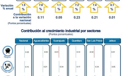 SLP DESTACA COMO REFERENTE DEL CRECIMIENTO INDUSTRIAL EN 2023: SEDECO