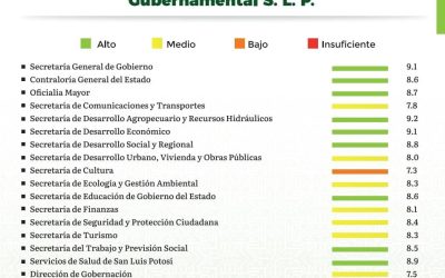 RICARDO GALLARDO PRESENTA EVALUACIÓN DE DESEMPEÑO DE JULIO