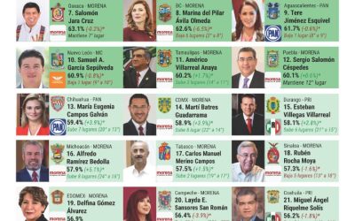 RICARDO GALLARDO DESPEGA EN APROBACIÓN CIUDADANA