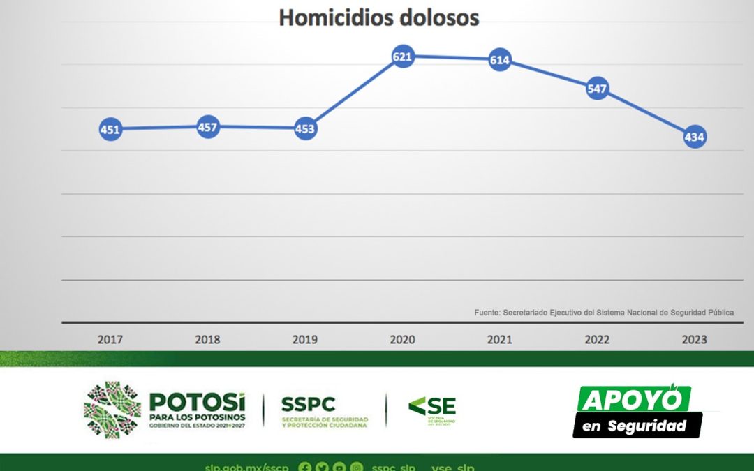 CON APOYO ESTATAL, SLP LOGRA EN 2023 MENOR INCIDENCIA DE DELITOS EN SEIS AÑOS