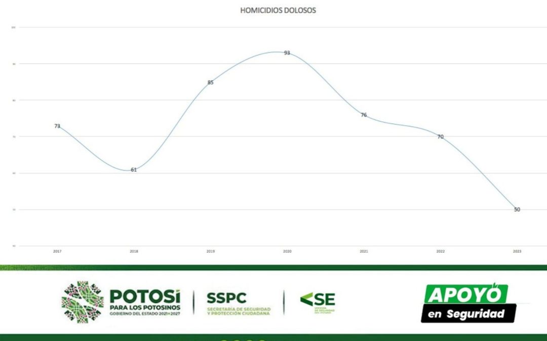 SAN LUIS POTOSÍ REGISTRÓ MEJOR CIERRE DE AÑO EN SEGURIDAD EN CASI UNA DÉCADA