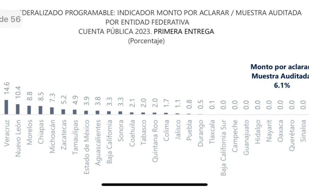 SAN LUIS POTOSÍ EL MEJOR EVALUADO EN PRIMER  INFORME DE LA ASF